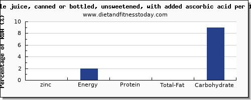 zinc and nutrition facts in apple juice per 100g